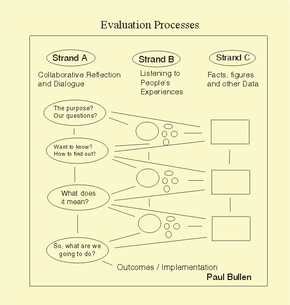 Evaluation Processes